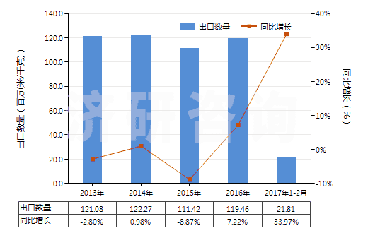 2013-2017年2月中國(guó)聚酯短纖＜85%棉混紡染色斜紋布（平米重＞170g）(HS55142200)出口量及增速統(tǒng)計(jì)